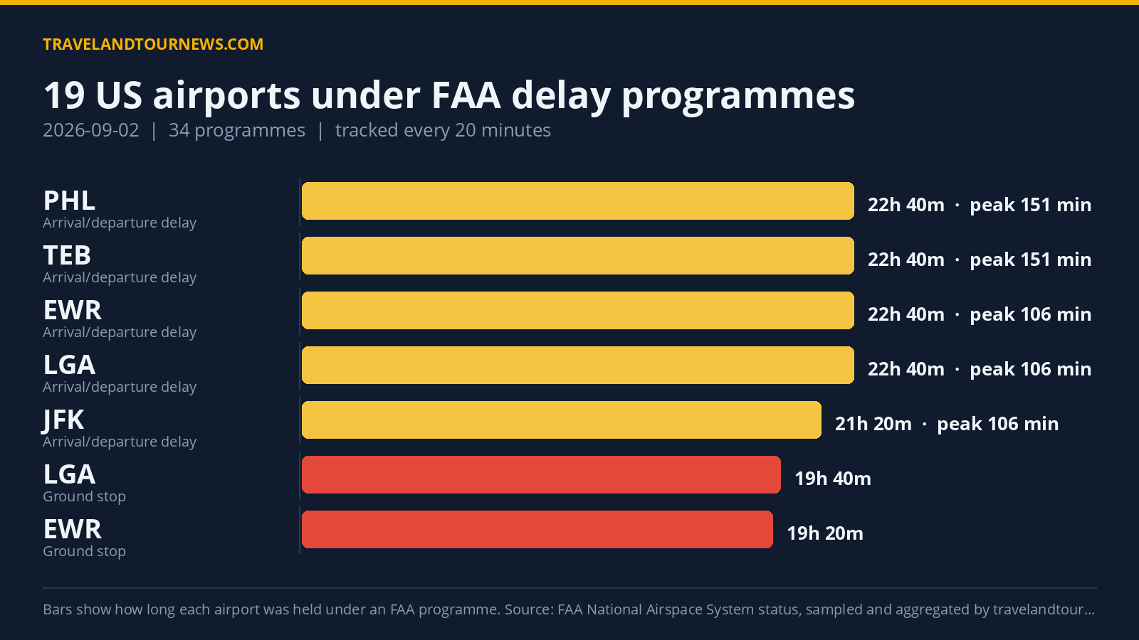 FAA Delay Programmes Hit 19 US Airports on Sept 2, 2026 with Peak 298-Minute Delay Chart of FAA delay programmes at US airports on 2026-09-02