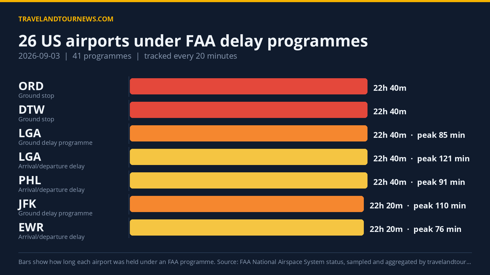 FAA delay programmes affected 26 US airports on September 3, Chicago O’Hare worst hit Chart of FAA delay programmes at US airports on 2026-09-03