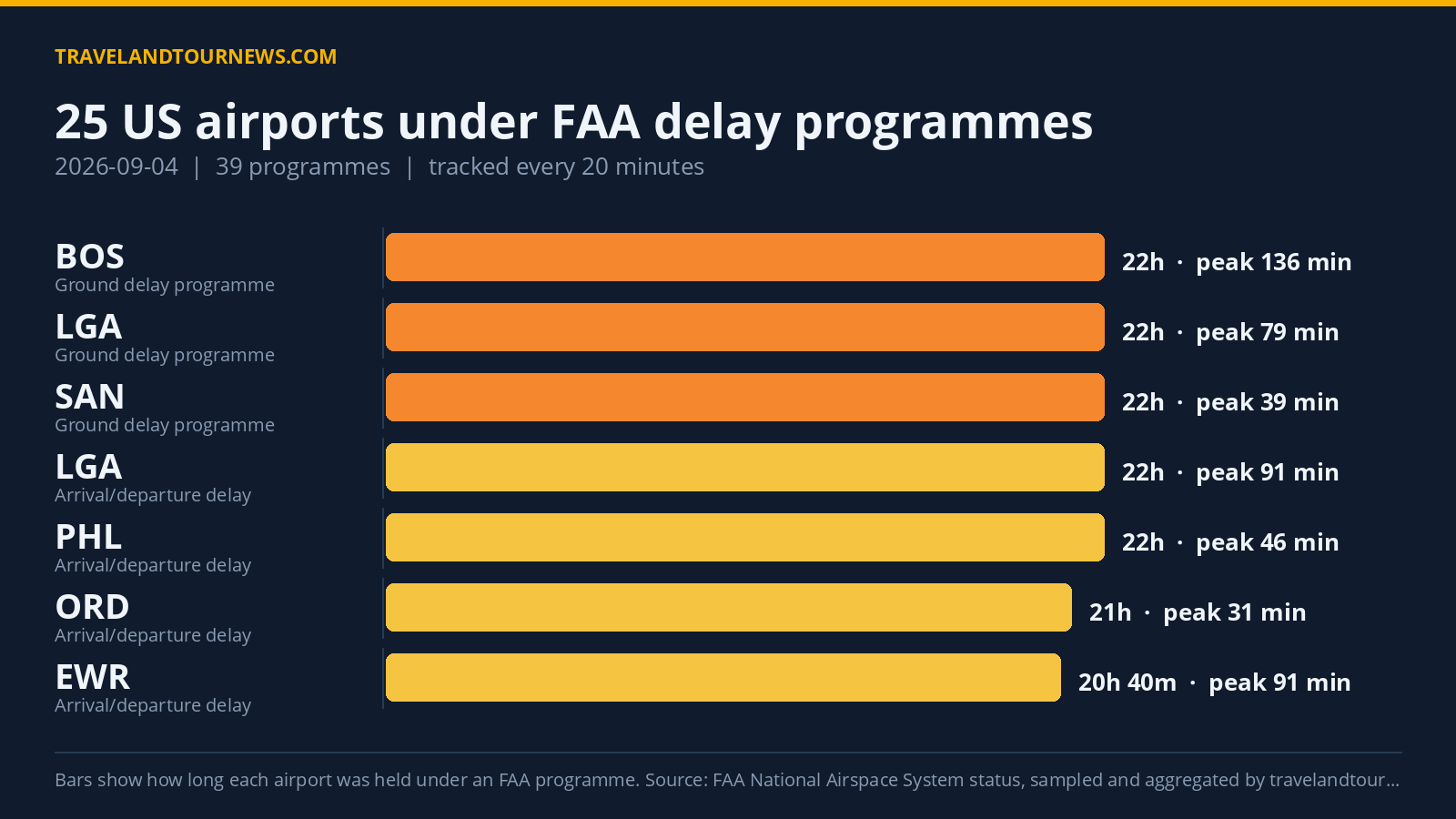 39 Delay Programs at 25 US Airports on 2026-09-04; Chicago O’Hare Worst Hit Chart of FAA delay programmes at US airports on 2026-09-04