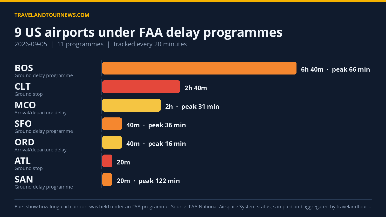 Nine US Airports Under FAA Delay Programmes on September 5, CLT Ground Stop Longest Chart of FAA delay programmes at US airports on 2026-09-05
