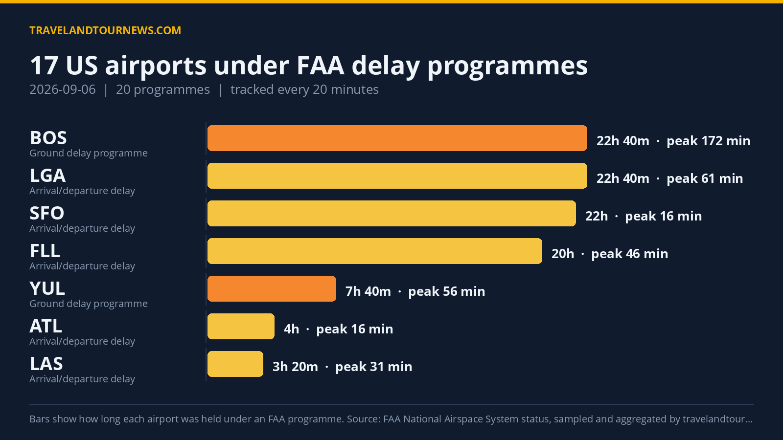 Seventeen US Airports Under FAA Delay Programmes on September 6, 2026 Chart of FAA delay programmes at US airports on 2026-09-06