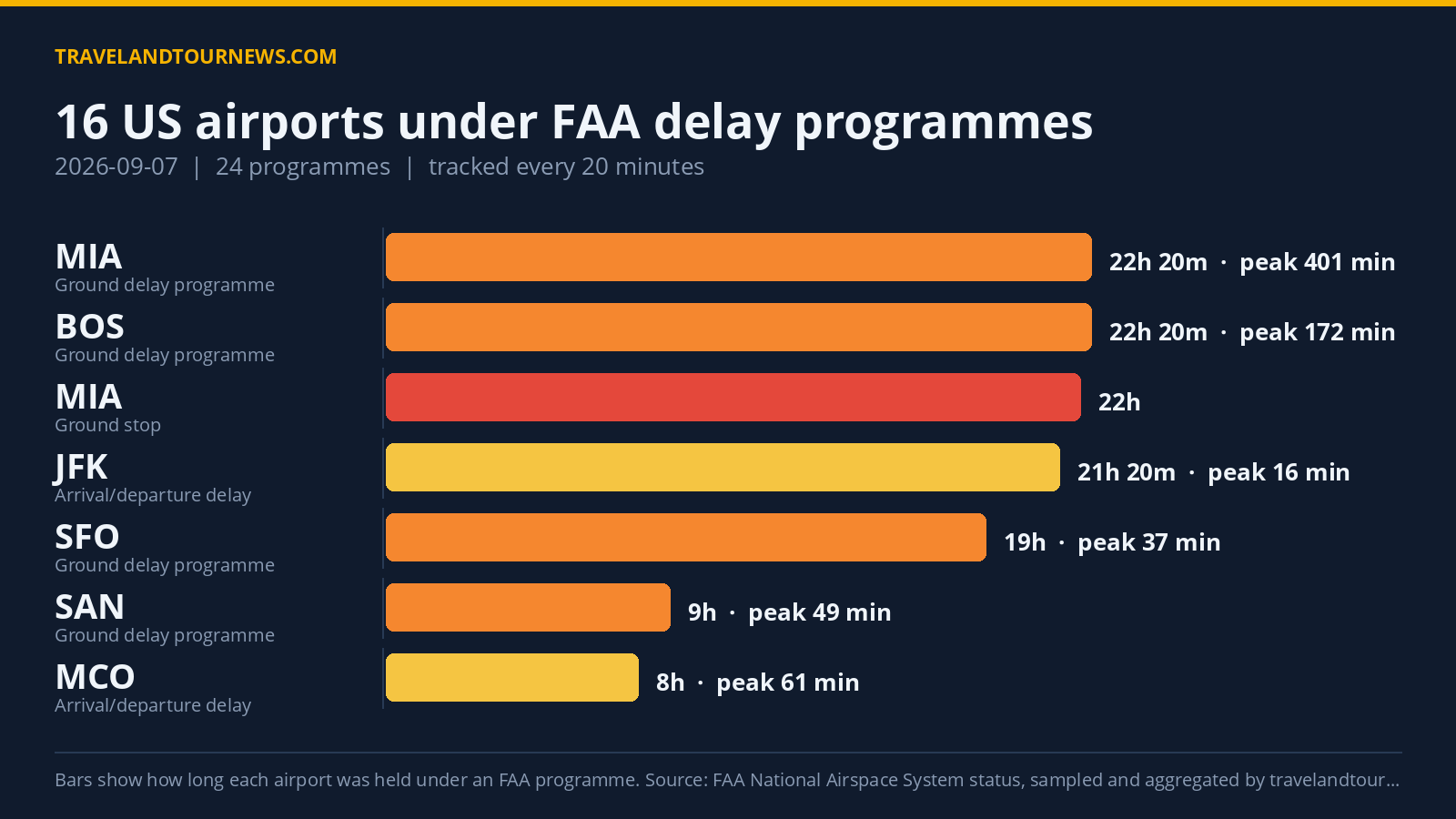 16 US Airports Under Delay Programs, Miami Worst with Peak Delay of 1137 Minutes Chart of FAA delay programmes at US airports on 2026-09-07