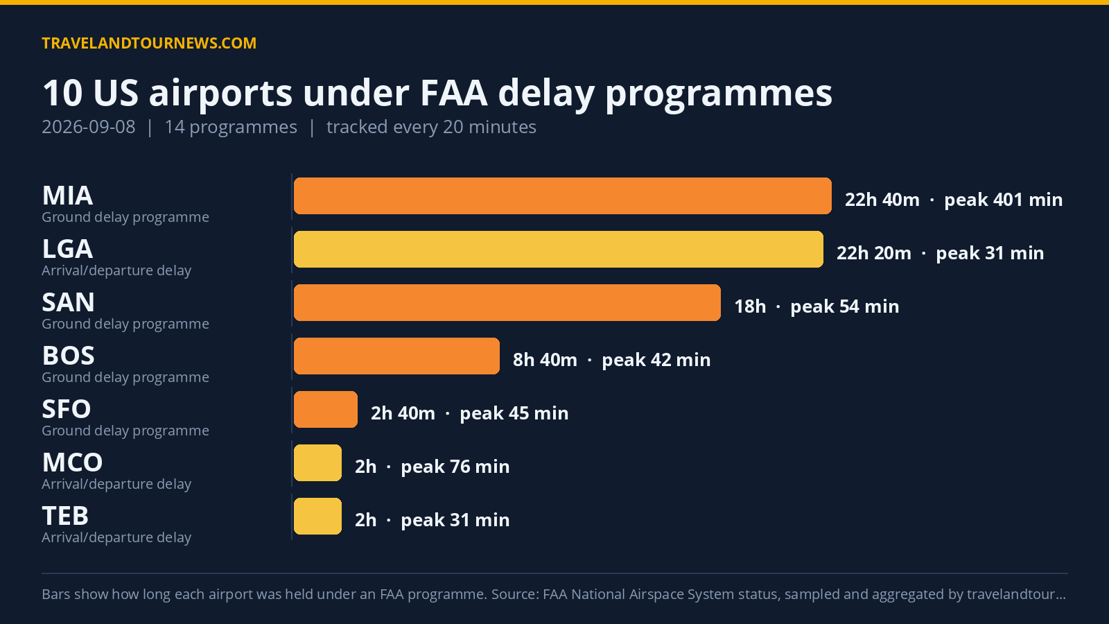 FAA Delay Programmes at 10 US Airports, Miami Sees 990-Minute Peak Delay on 2026-09-08 Chart of FAA delay programmes at US airports on 2026-09-08