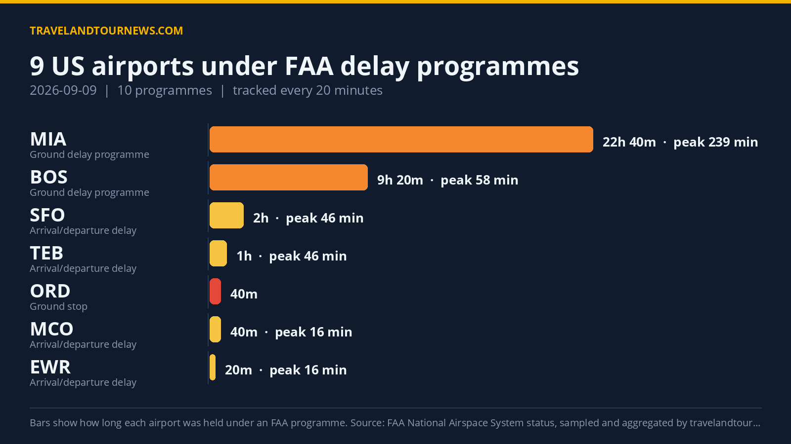 FAA Delay Programmes Affected 9 US Airports on 2026-09-09 with Peak Delay of 985 Minutes Chart of FAA delay programmes at US airports on 2026-09-09
