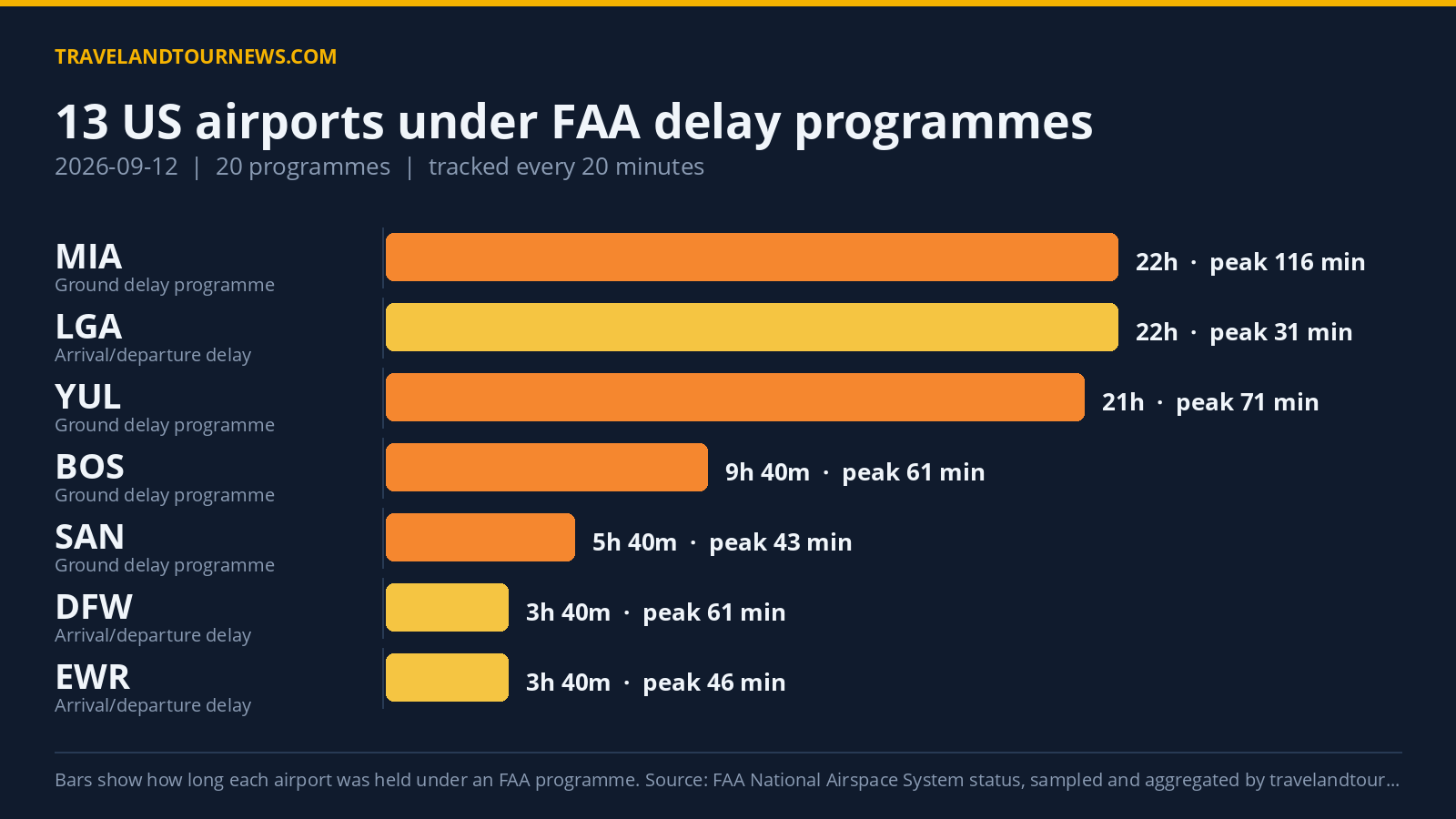 FAA Delay Programs On 13 US Airports; Orlando International Worst Hit on 2026-09-12 Chart of FAA delay programmes at US airports on 2026-09-12
