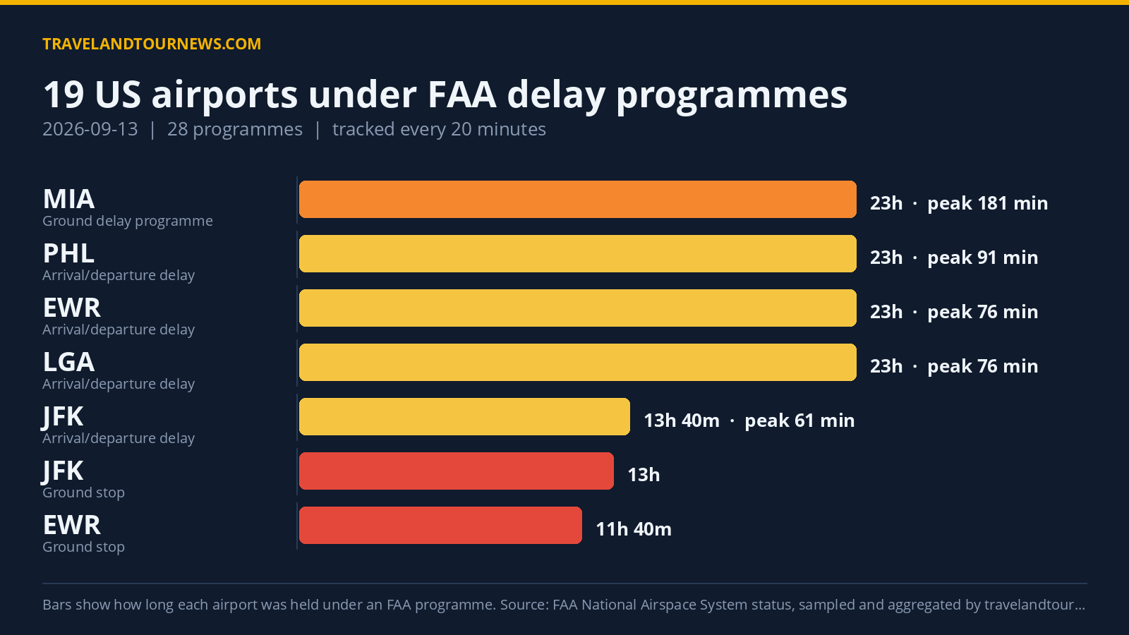 19 US Airports Under 28 Delay Programmes, JFK Worst Hit on 2026-09-13 Chart of FAA delay programmes at US airports on 2026-09-13