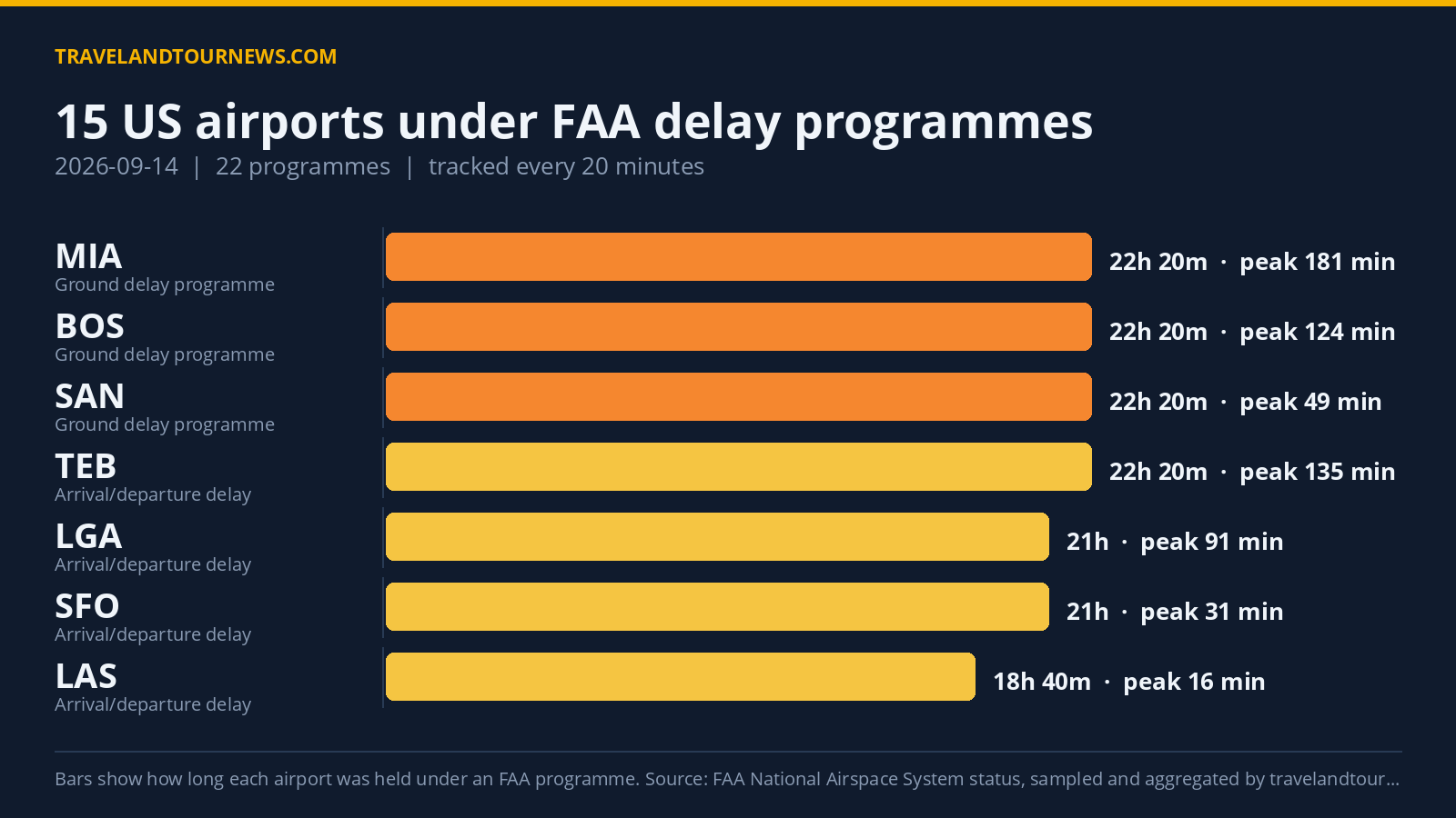 FAA Delay Programs Affected 15 US Airports on 2026-09-14, TEB Worst Hit Chart of FAA delay programmes at US airports on 2026-09-14