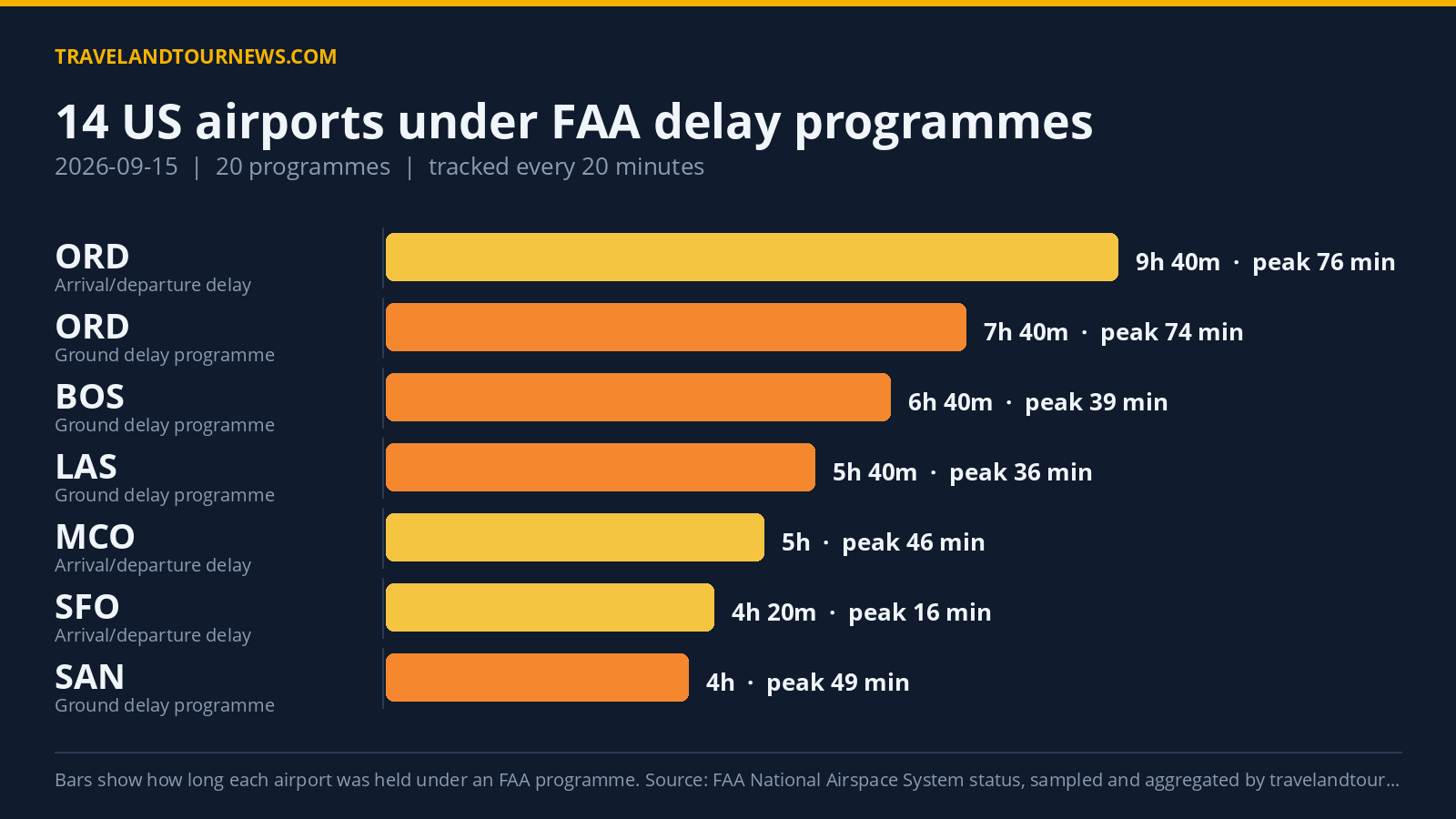14 US Airports Under Delay Programmes on Sept 15; Chicago O’Hare Worst Hit Chart of FAA delay programmes at US airports on 2026-09-15