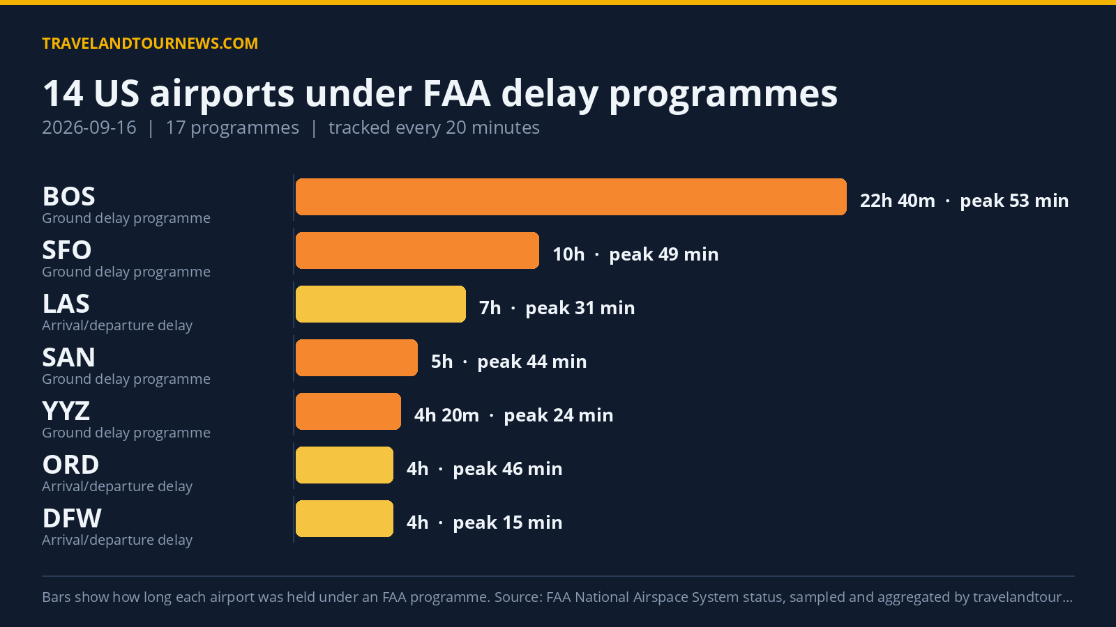 FAA Delay Programs Affected 14 US Airports on Sept 16, Phoenix Worst Hit Chart of FAA delay programmes at US airports on 2026-09-16
