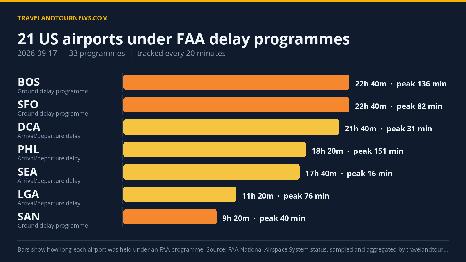 FAA Delay Programs Affected 21 US Airports on September 17, ORD Saw 570 Minute Peak Delay Chart of FAA delay programmes at US airports on 2026-09-17