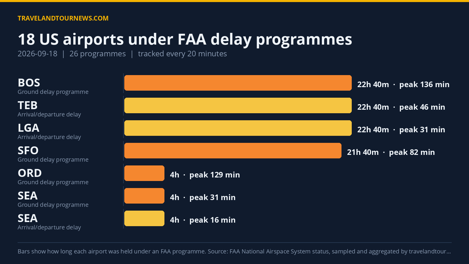 18 US Airports Held Under FAA Delay Programs on Sept 18, 2026 Chart of FAA delay programmes at US airports on 2026-09-18
