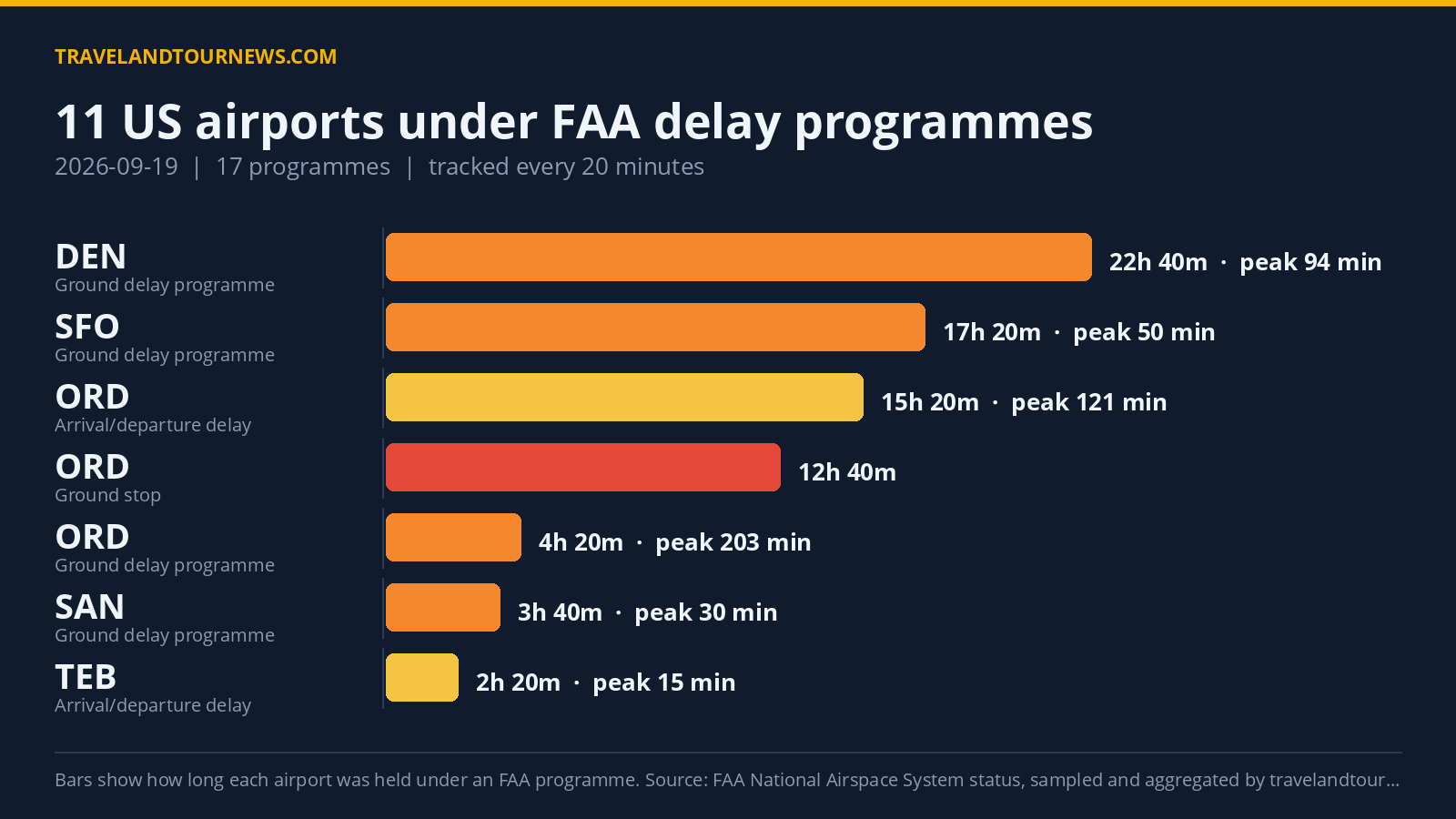 FAA Delay Programmes Hit 11 US Airports on September 19; ORD Worst at 312 Minutes Chart of FAA delay programmes at US airports on 2026-09-19