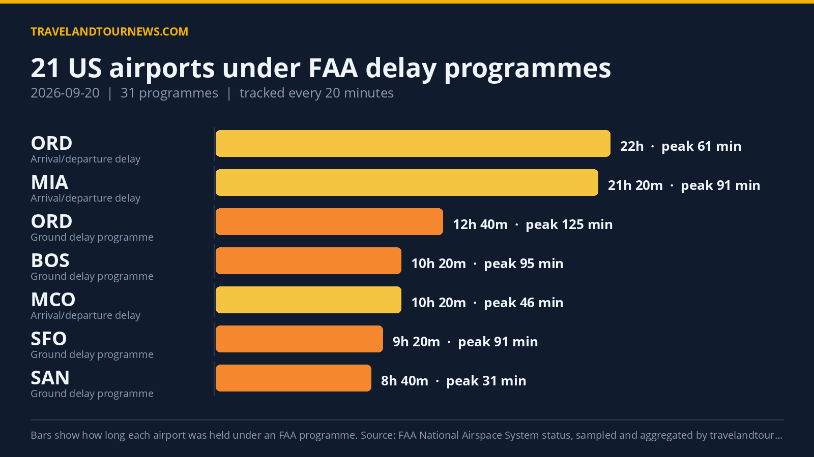 21 US Airports Under FAA Delay Programs on September 20; ORD Leads With 125-Minute Peak Delay Chart of FAA delay programmes at US airports on 2026-09-20