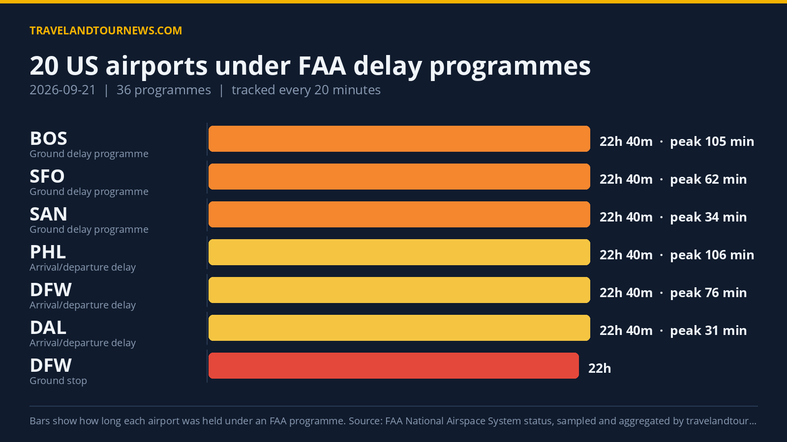 FAA Delay Programmes Impact 20 US Airports on September 21, 2026 Chart of FAA delay programmes at US airports on 2026-09-21
