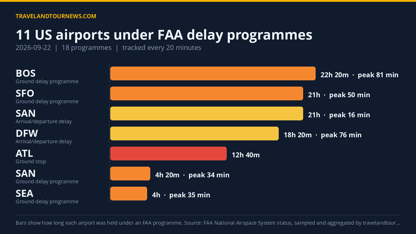 FAA Delay Programmes Hit 11 US Airports with 18 Total on 2026-09-22 Chart of FAA delay programmes at US airports on 2026-09-22