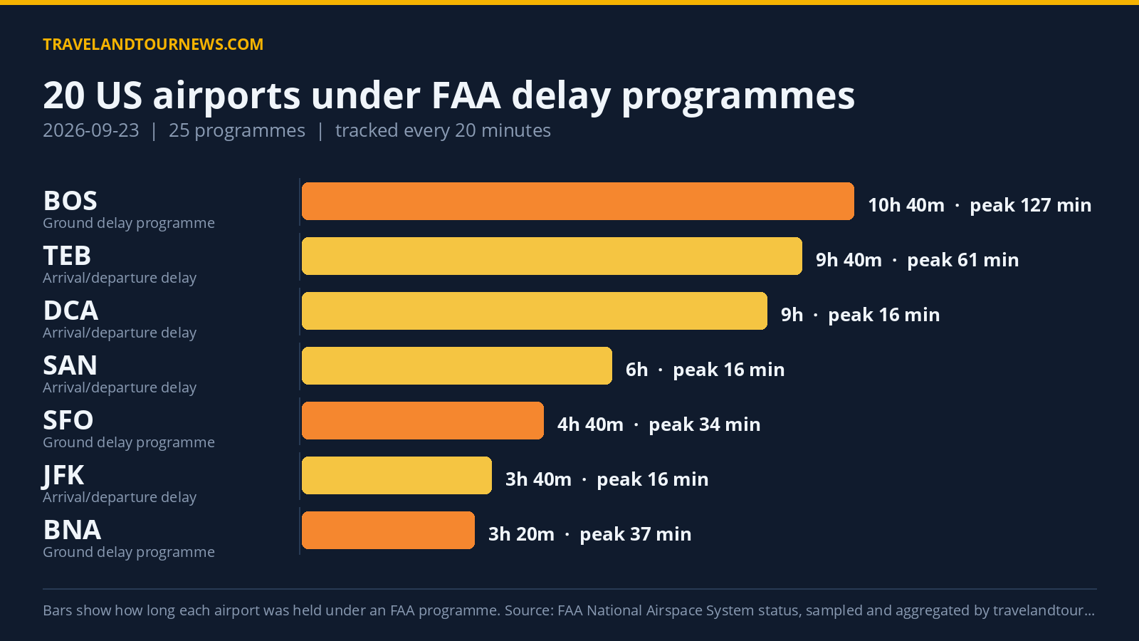 FAA Delay Programs Affect 20 US Airports on Sept 23; DCA Sees Longest Ground Stop Chart of FAA delay programmes at US airports on 2026-09-23