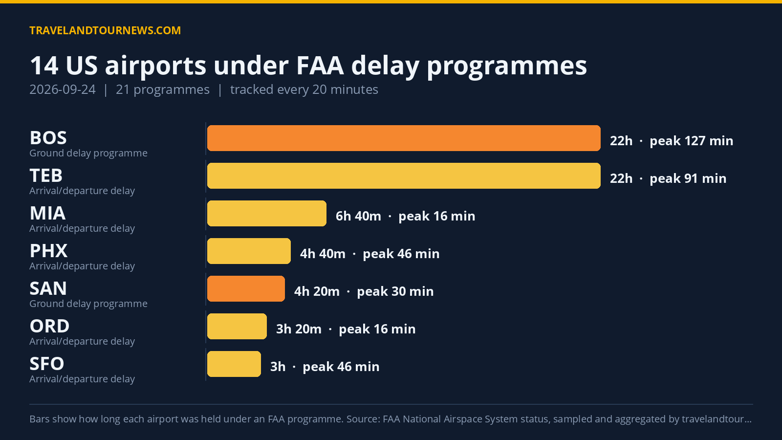 FAA Delay Programs Impact 14 US Airports on Sept 24, Boston Logan Worst Hit Chart of FAA delay programmes at US airports on 2026-09-24
