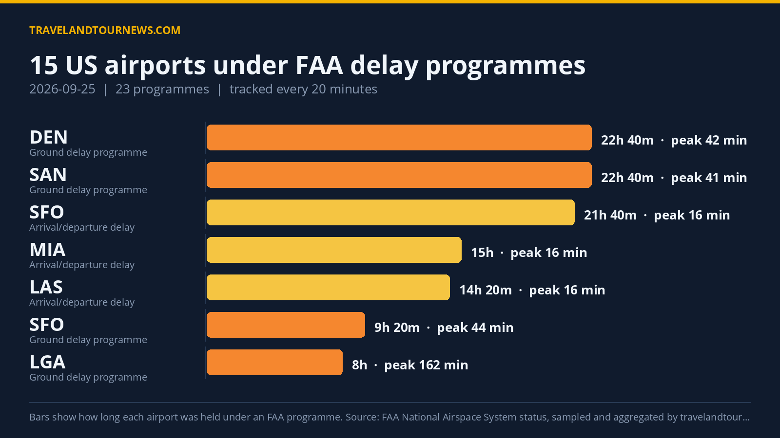 FAA Delay Programmes Impact 15 US Airports on Sept 25; LaGuardia Peaks With 263-Minute Delay Chart of FAA delay programmes at US airports on 2026-09-25