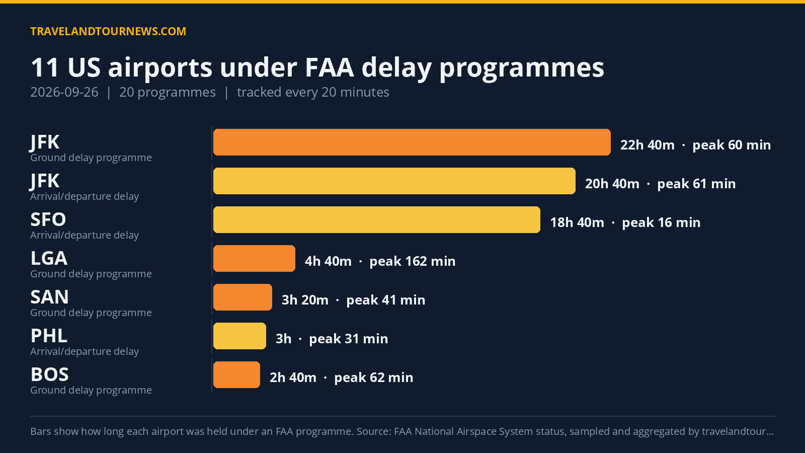 FAA Delay Programmes Hit 11 US Airports on Sept 26; Peak Delay 263 Minutes Chart of FAA delay programmes at US airports on 2026-09-26