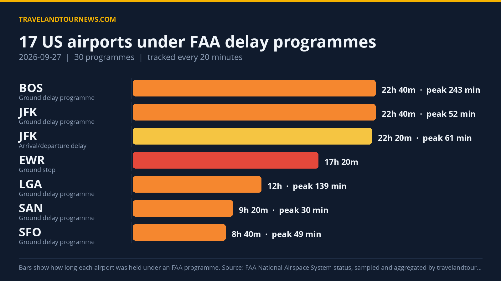 FAA Delay Programmes Impact 17 US Airports on September 27; Newark Worst Chart of FAA delay programmes at US airports on 2026-09-27