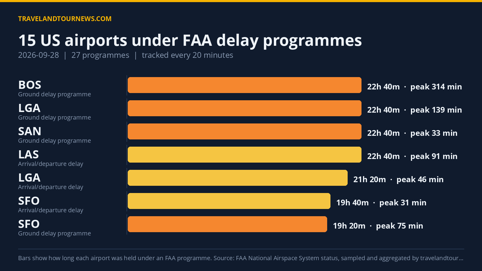 FAA Delay Programs Affected 15 US Airports on September 28, 2026 Chart of FAA delay programmes at US airports on 2026-09-28