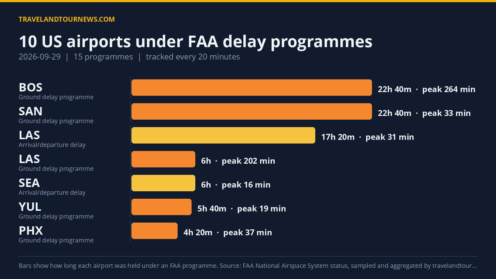 FAA Delay Programs Hit 10 US Airports on 2026-09-29, Boston Logan Worst at 1461-Minute Delay Chart of FAA delay programmes at US airports on 2026-09-29