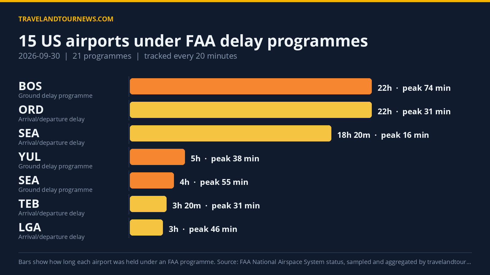 15 US Airports Under FAA Delay Programs, AUS Worst Hit on Sept 30 Chart of FAA delay programmes at US airports on 2026-09-30