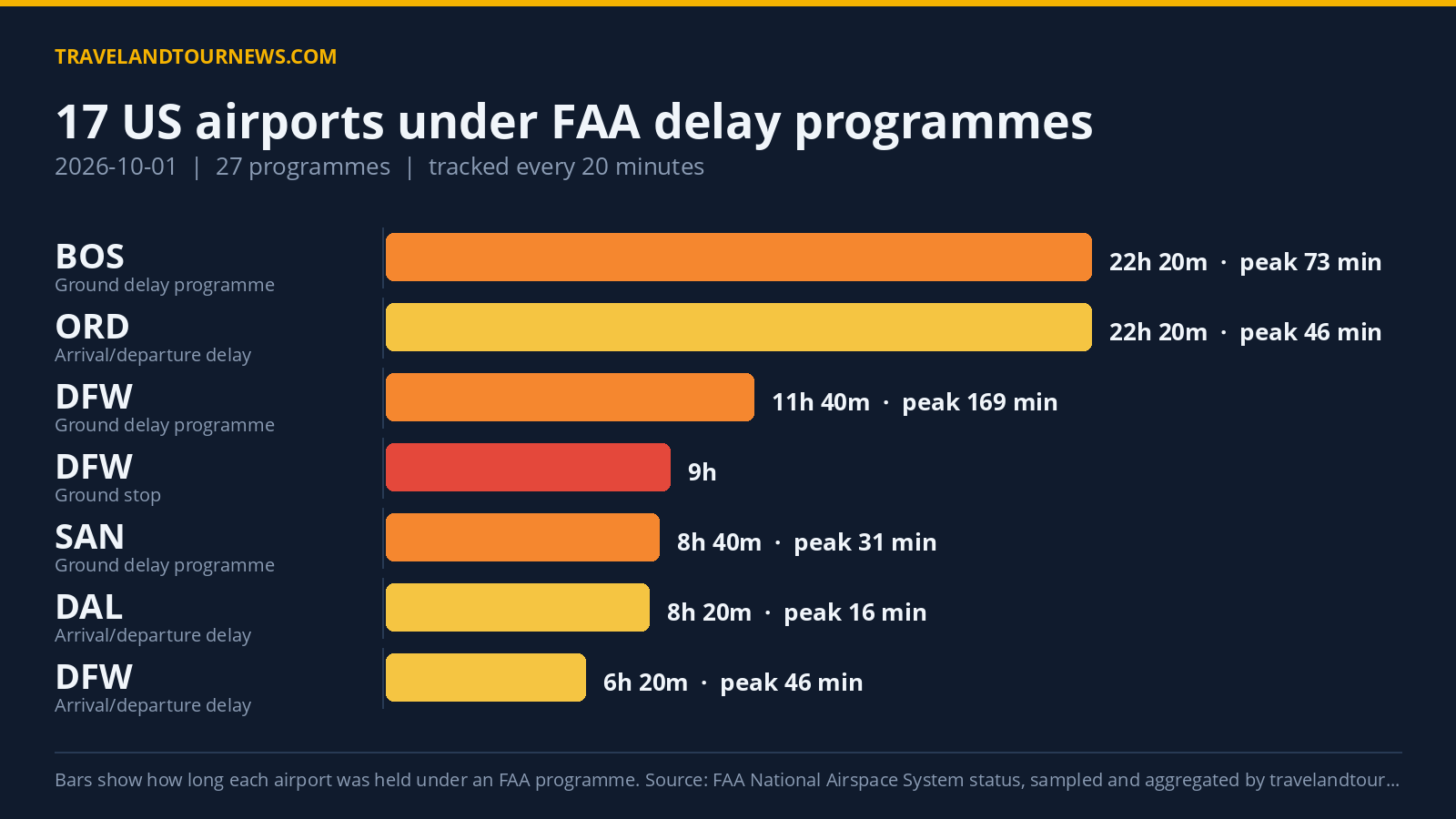 FAA Delay Programs Hit 17 US Airports on October 1, 2026; DFW Worst-Affected Chart of FAA delay programmes at US airports on 2026-10-01
