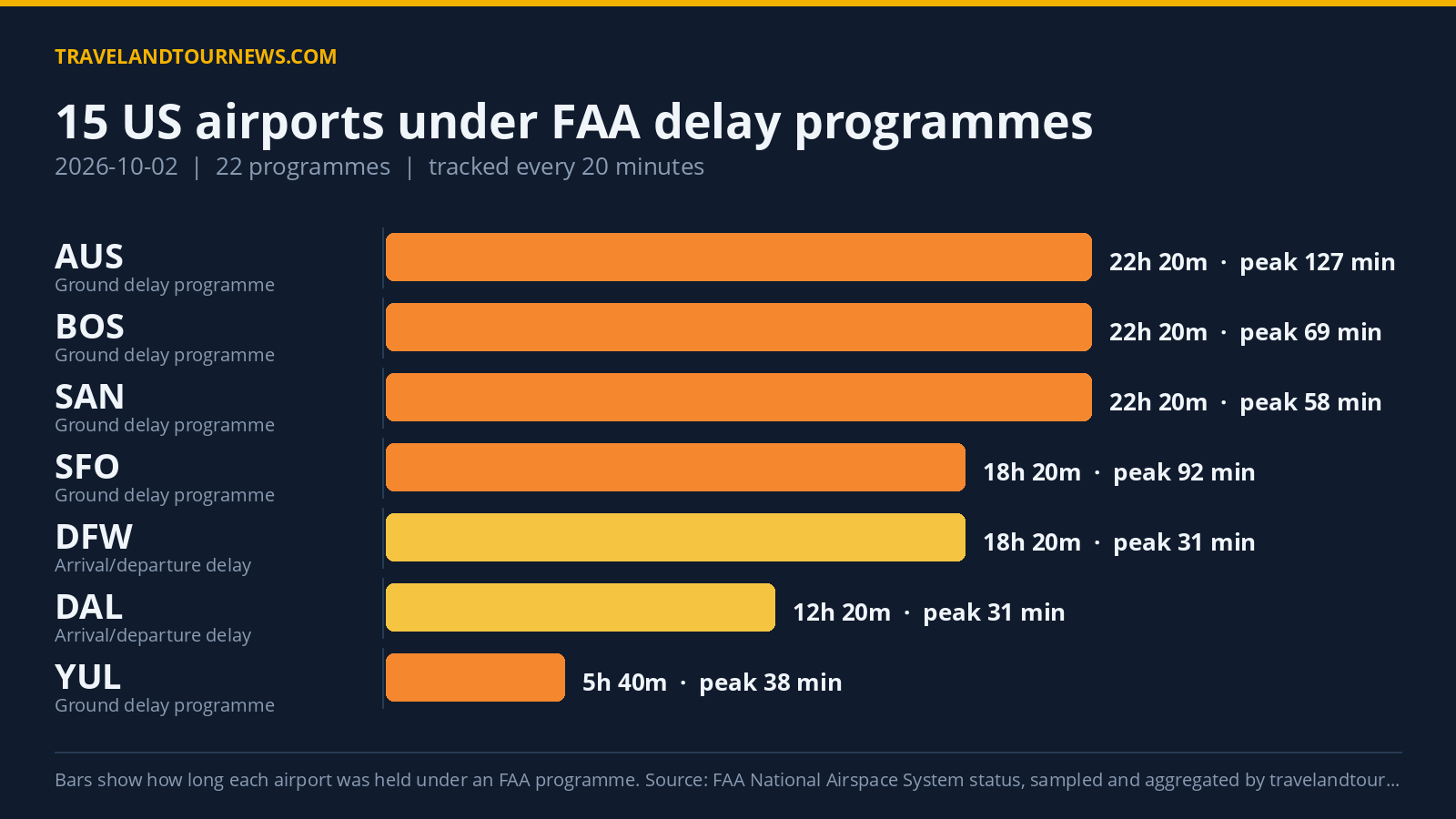 FAA Delay Programmes Hit 15 US Airports on October 2 with Orlando Worst Chart of FAA delay programmes at US airports on 2026-10-02