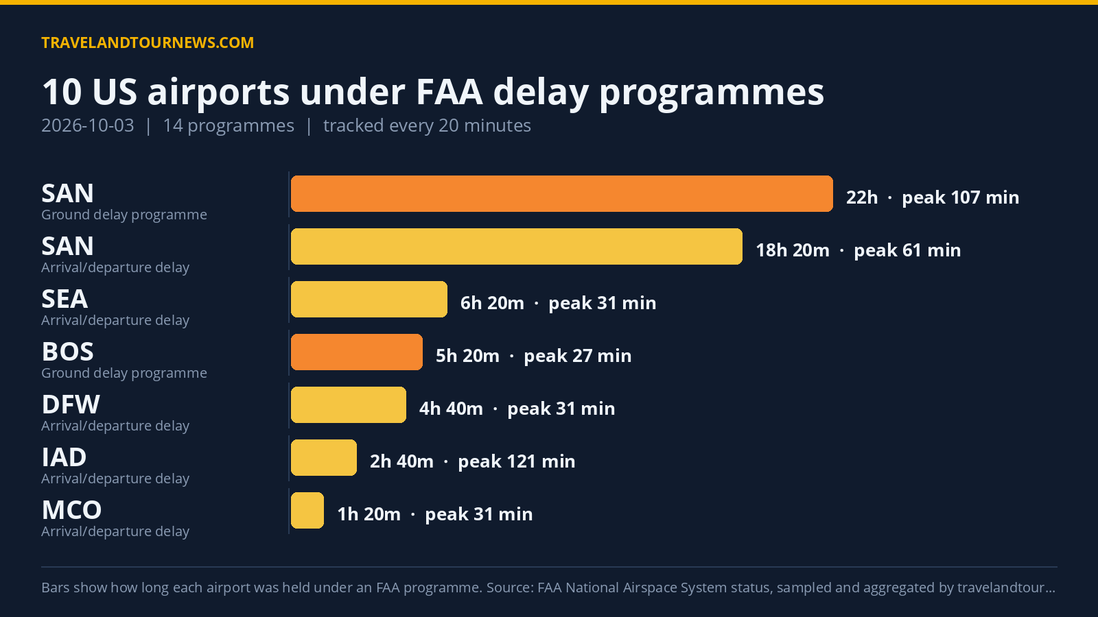 FAA Delay Programs Affected 10 US Airports on October 3, Orlando Worst Hit Chart of FAA delay programmes at US airports on 2026-10-03