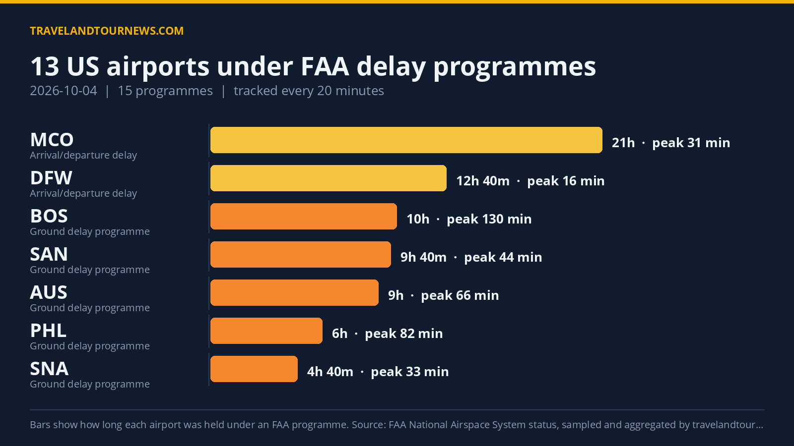 FAA Reports 15 Delay Programs at 13 US Airports on 2026-10-04 Chart of FAA delay programmes at US airports on 2026-10-04