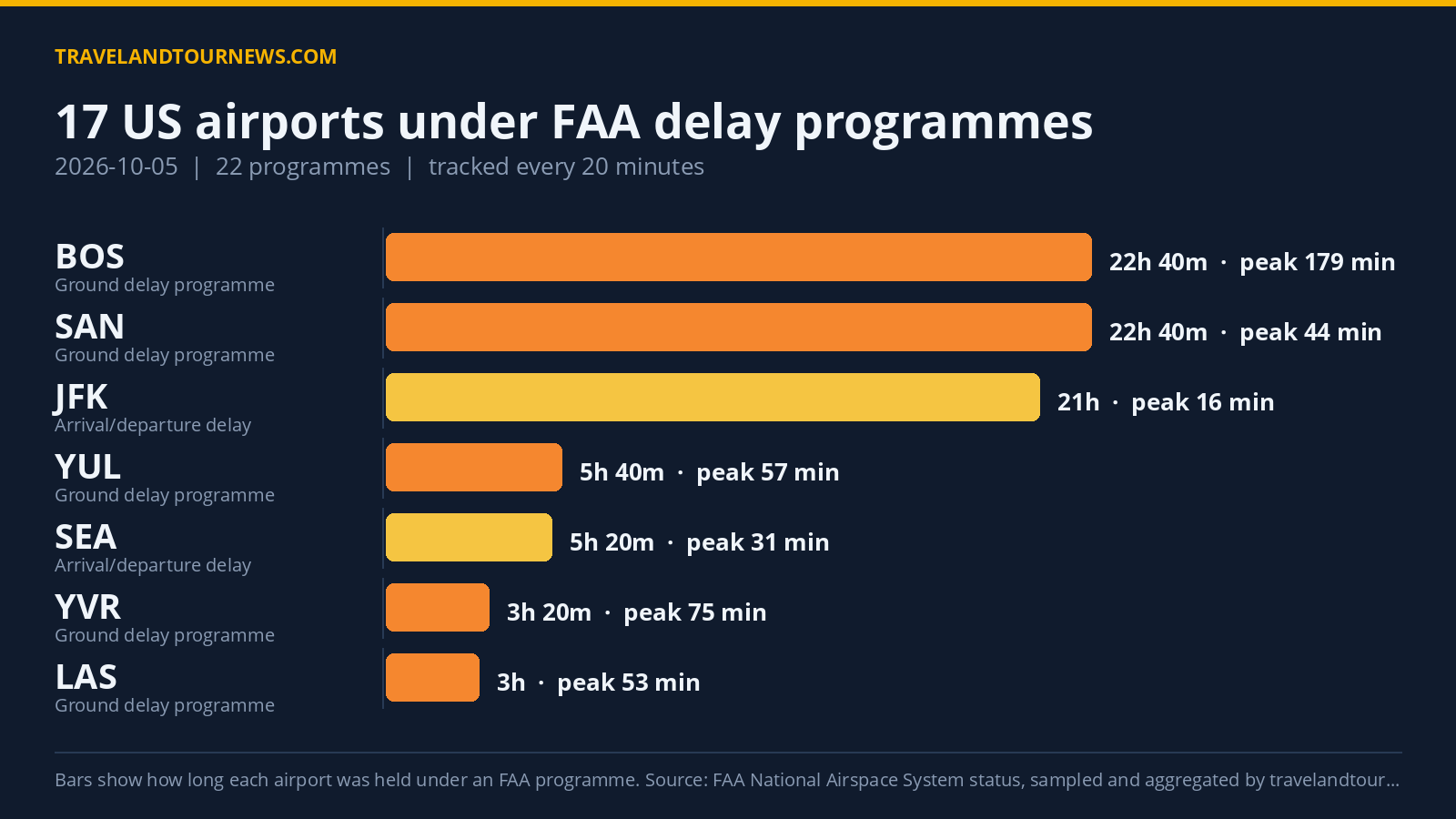 faa-hero-2026-10-05 Chart of FAA delay programmes at US airports on 2026-10-05