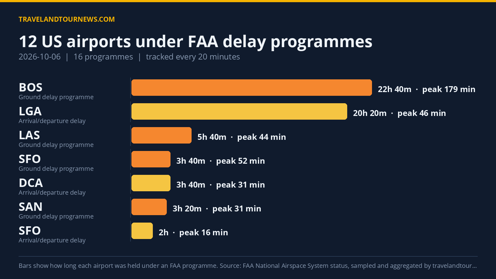 FAA Reports 12 US Airports Under Delay Programmes on October 6, 2026 Chart of FAA delay programmes at US airports on 2026-10-06