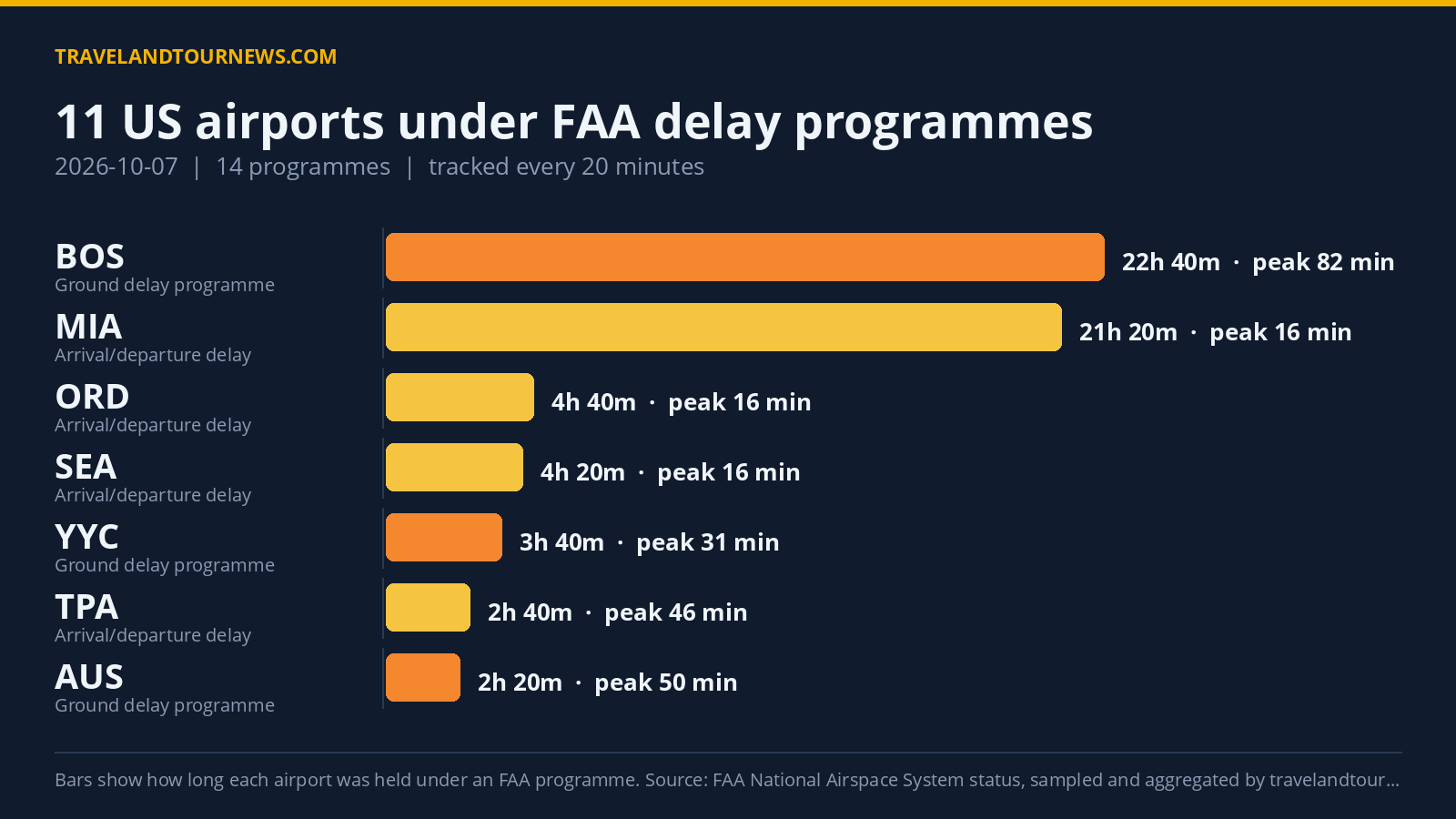 FAA Holds 11 US Airports Under Delay Programmes; Miami Ground Stop Lasts 1h40m Chart of FAA delay programmes at US airports on 2026-10-07