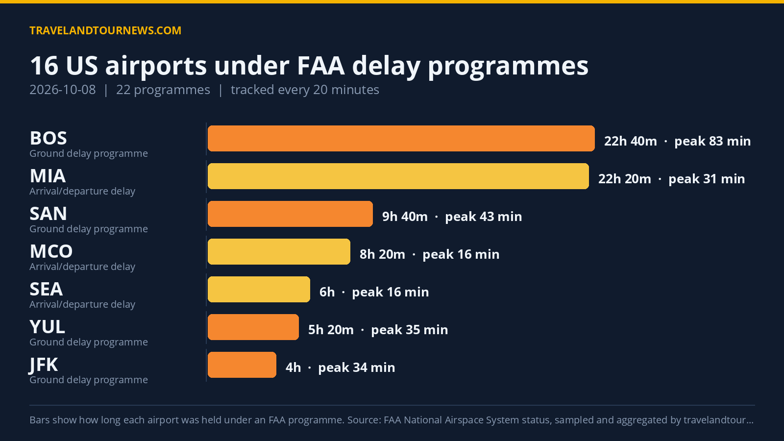 FAA Delay Programs Hit 16 US Airports with Peak 186-Minute Delay on October 8, 2026 Chart of FAA delay programmes at US airports on 2026-10-08