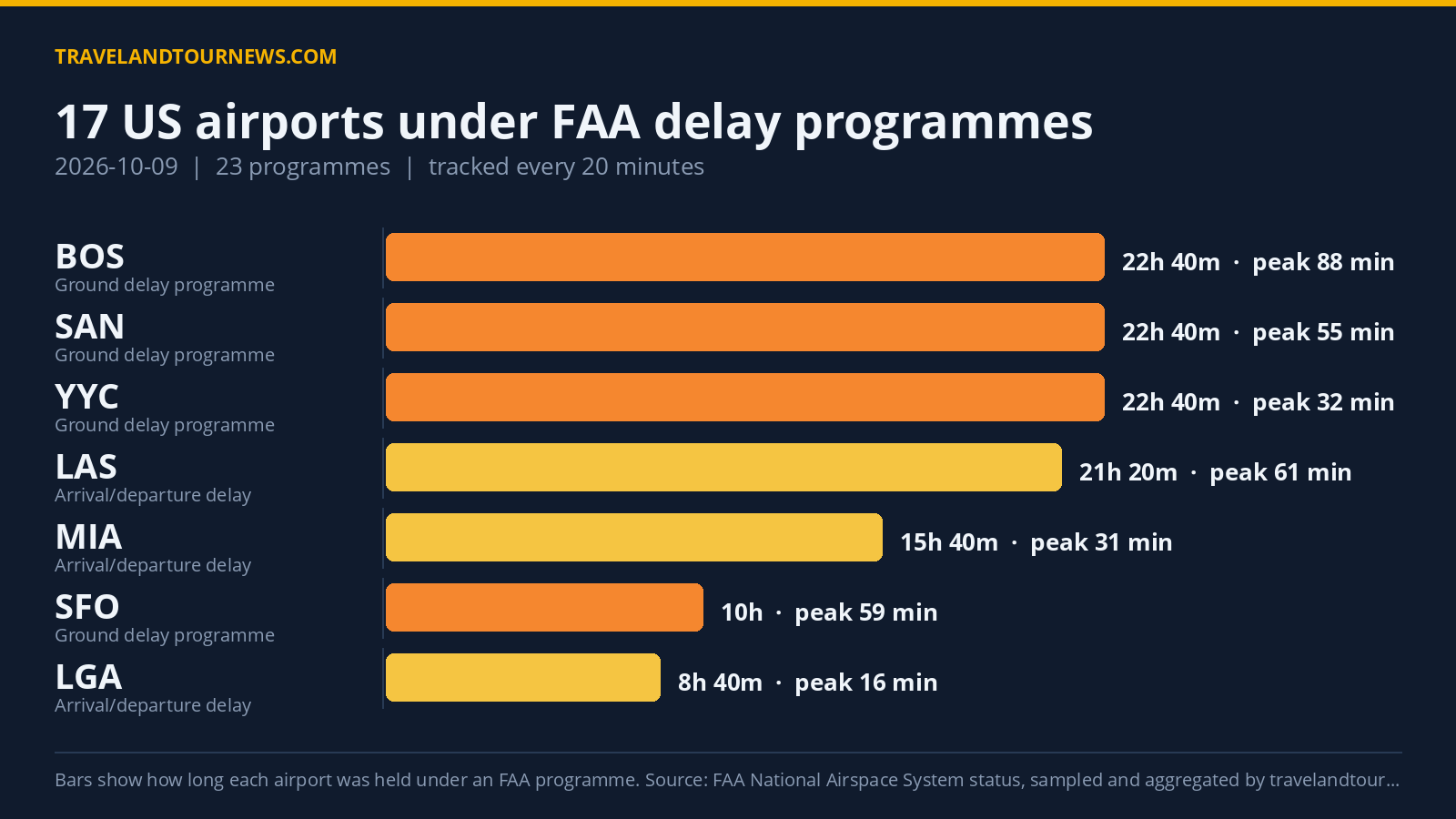 FAA delay programs hit 17 US airports on 2026-10-09; Boston Logan peak delay 216 minutes Chart of FAA delay programmes at US airports on 2026-10-09