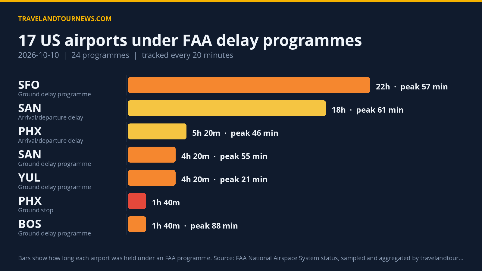FAA Delay Programmes Hit 17 US Airports on October 10; Phoenix Faces Worst Delays Chart of FAA delay programmes at US airports on 2026-10-10