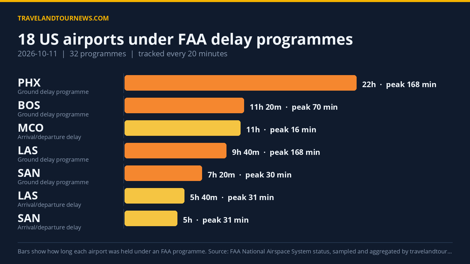 FAA Delay Programs Hit 18 US Airports October 11; Newark Worst Affected Chart of FAA delay programmes at US airports on 2026-10-11