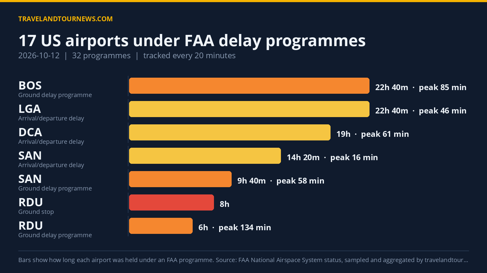 FAA Delays Affect 17 U.S. Airports on October 12, 2026, RDU Worst Hit Chart of FAA delay programmes at US airports on 2026-10-12