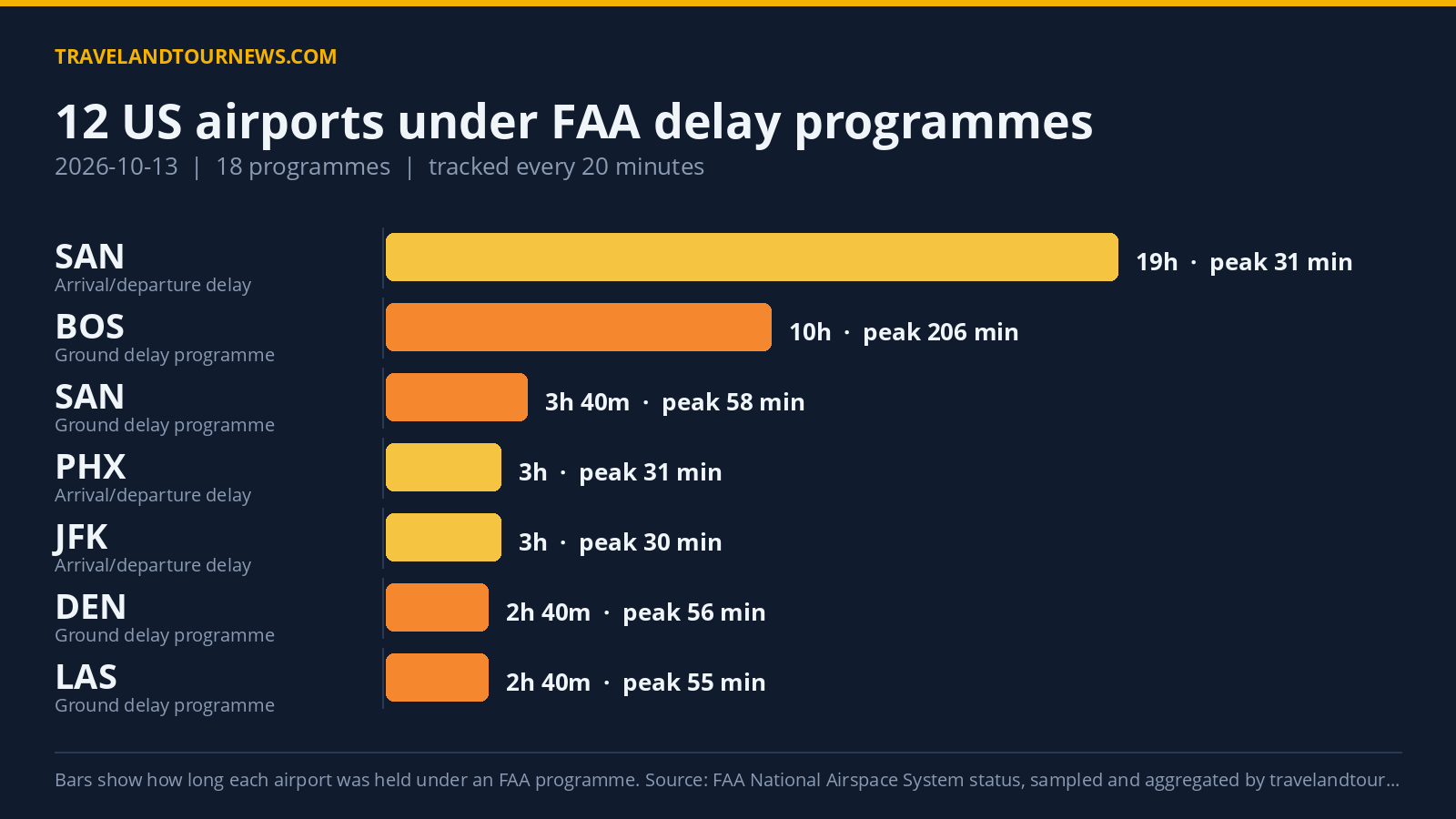 FAA Delay Programs Affected 12 US Airports on October 13; Denver Saw Peak Delays of 584 Minutes Chart of FAA delay programmes at US airports on 2026-10-13