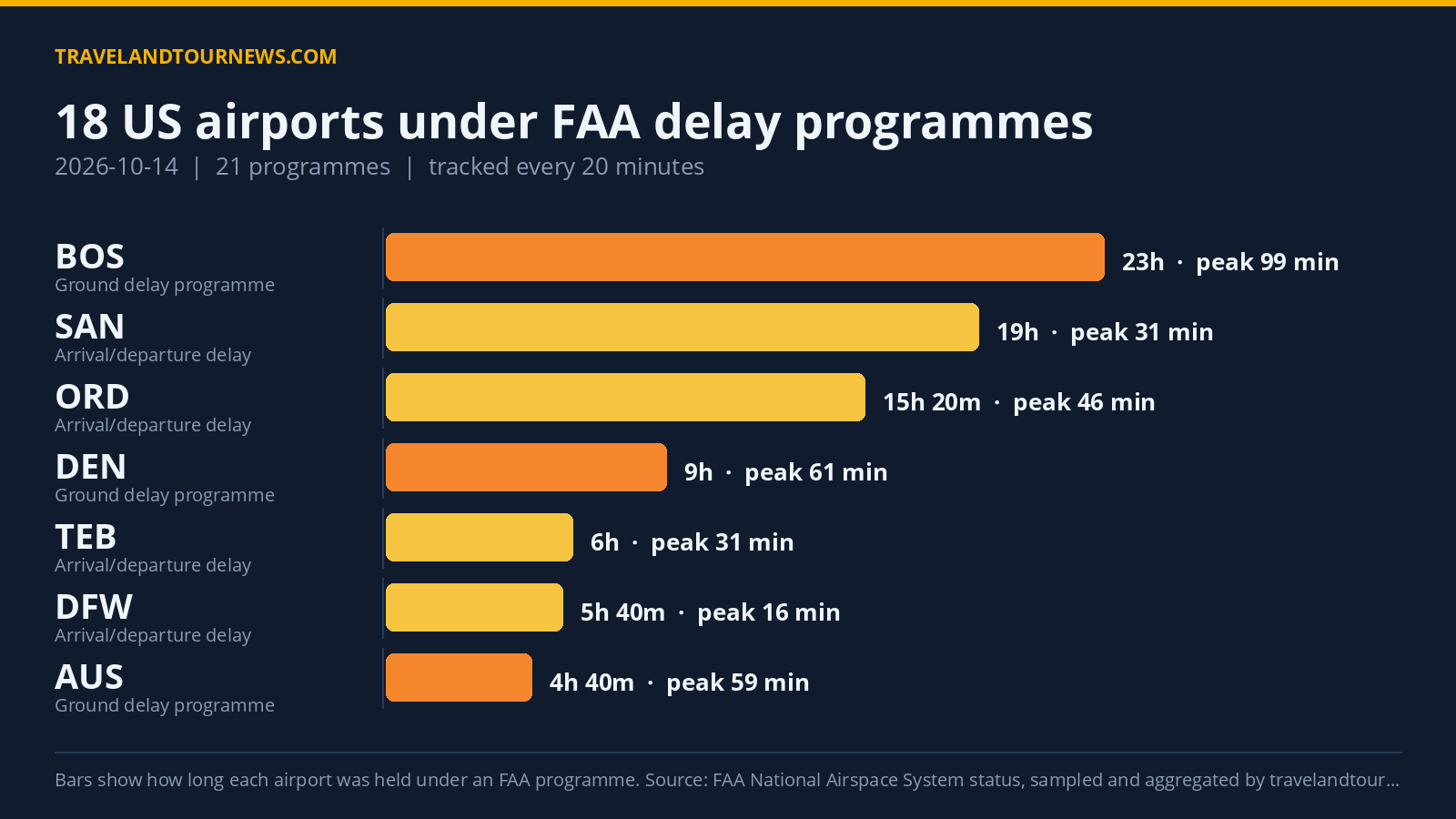 FAA Delay Programmes Impact 18 US Airports, Boston Logan Hits 413-Minute Peak Delay Chart of FAA delay programmes at US airports on 2026-10-14