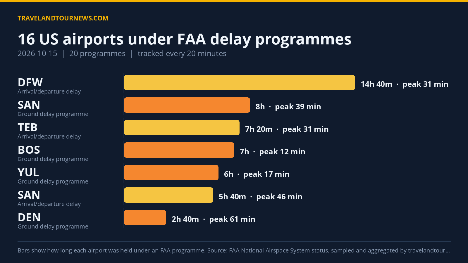 FAA Delay Programmes Hit 16 US Airports with 61-Minute Peak Delay Chart of FAA delay programmes at US airports on 2026-10-15