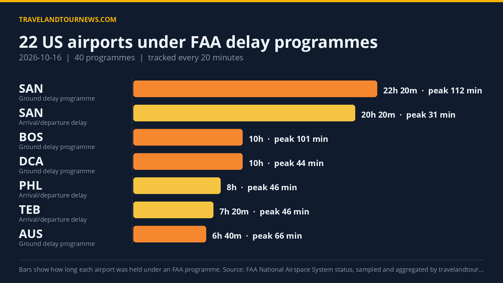 FAA Delay Programmes Disrupted 22 US Airports, San Diego Worst Affected on Oct 16 Chart of FAA delay programmes at US airports on 2026-10-16