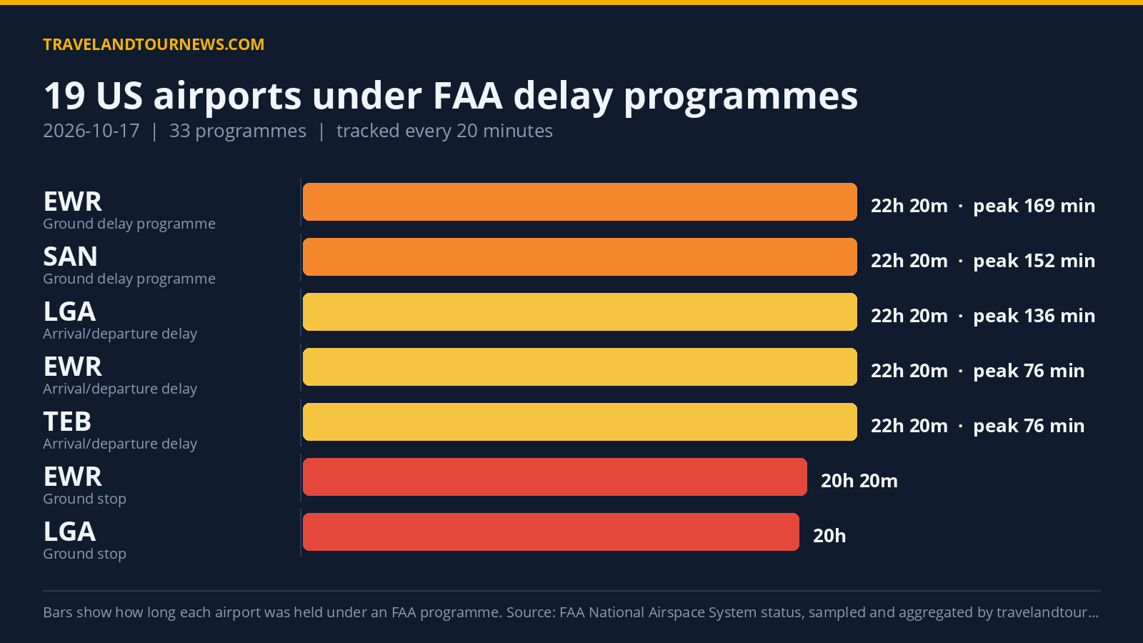 19 US Airports Under FAA Delay Programmes Oct 17; Newark Worst with 211-Minute Peak Delay Chart of FAA delay programmes at US airports on 2026-10-17