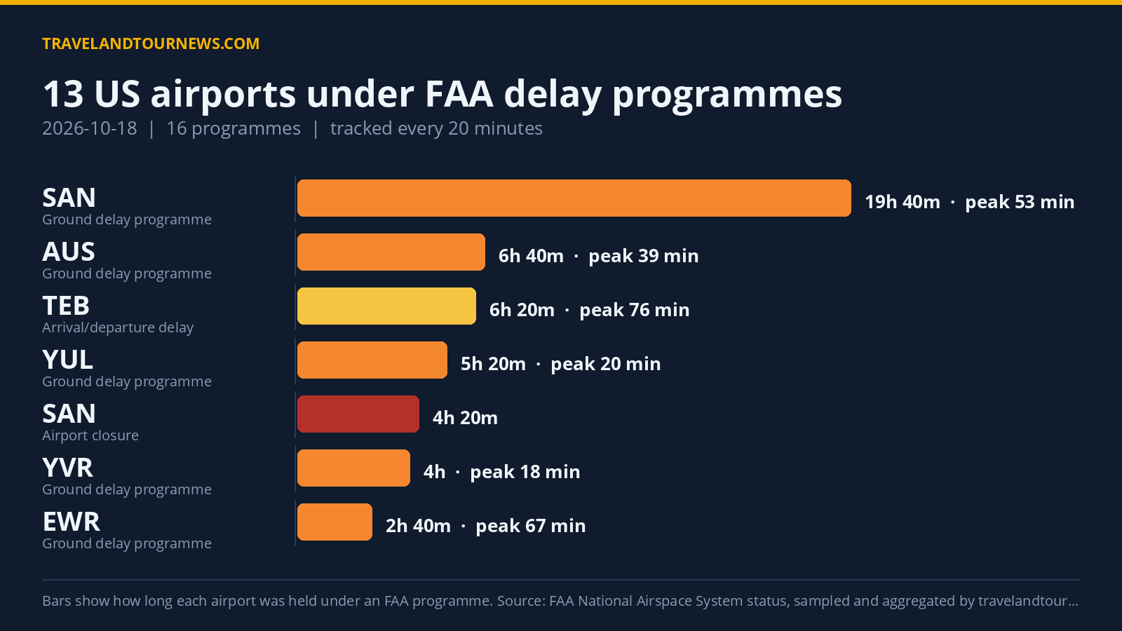 FAA Delay Programs Impact 13 Airports on October 18, 2026 Chart of FAA delay programmes at US airports on 2026-10-18