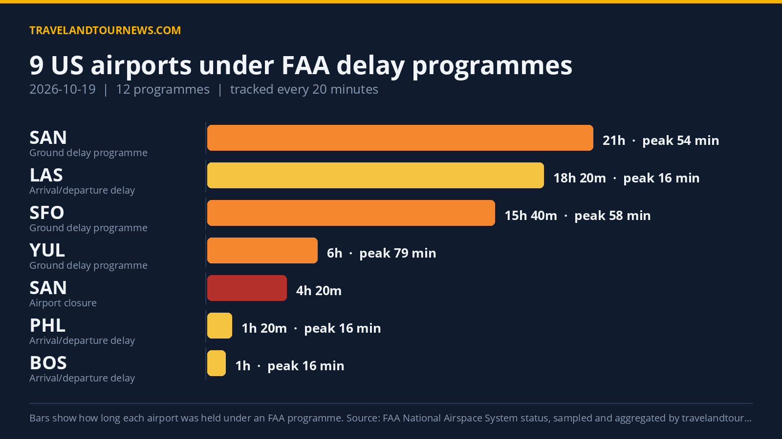 FAA Delay Programmes Hit Nine US Airports on October 19, 2026 Chart of FAA delay programmes at US airports on 2026-10-19