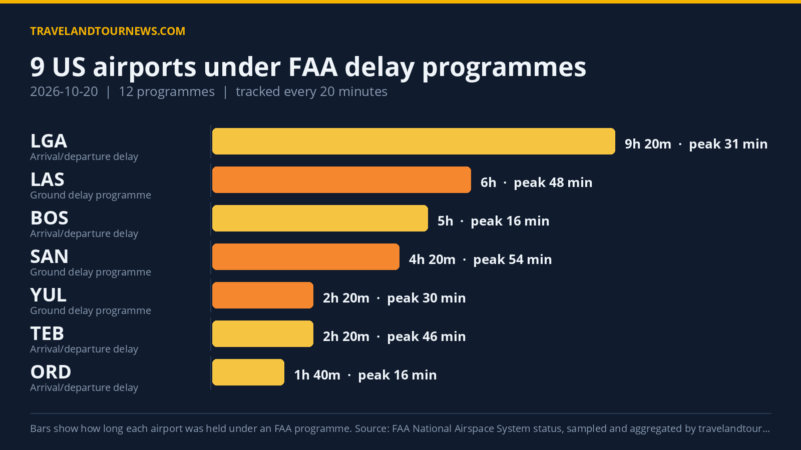 FAA Data Shows 9 US Airports Under 12 Delay Programs October 20 Chart of FAA delay programmes at US airports on 2026-10-20