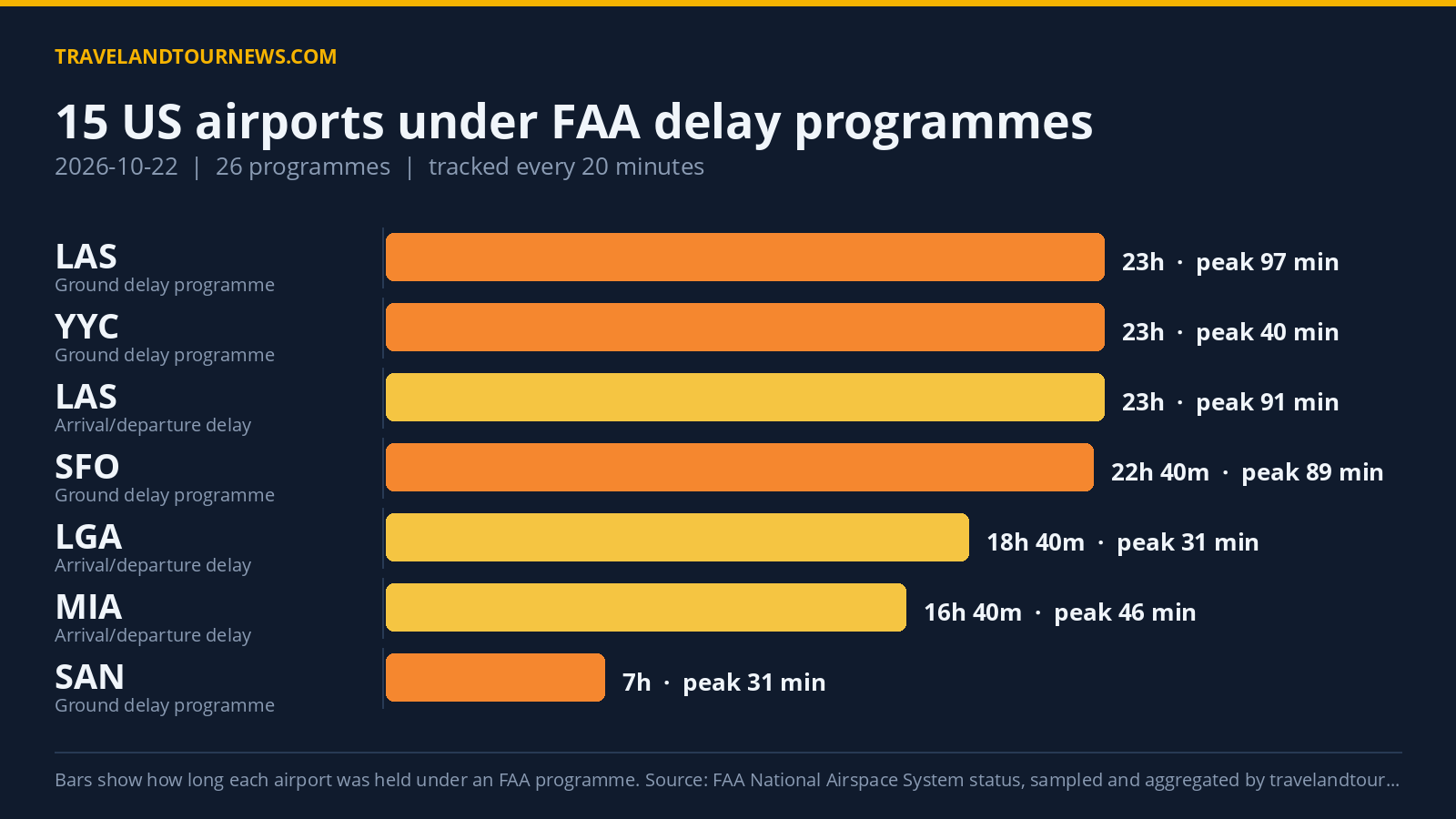 FAA Delay Programmes Hit 15 US Airports on 2026-10-22, LAS Peak Delay 570 Minutes Chart of FAA delay programmes at US airports on 2026-10-22