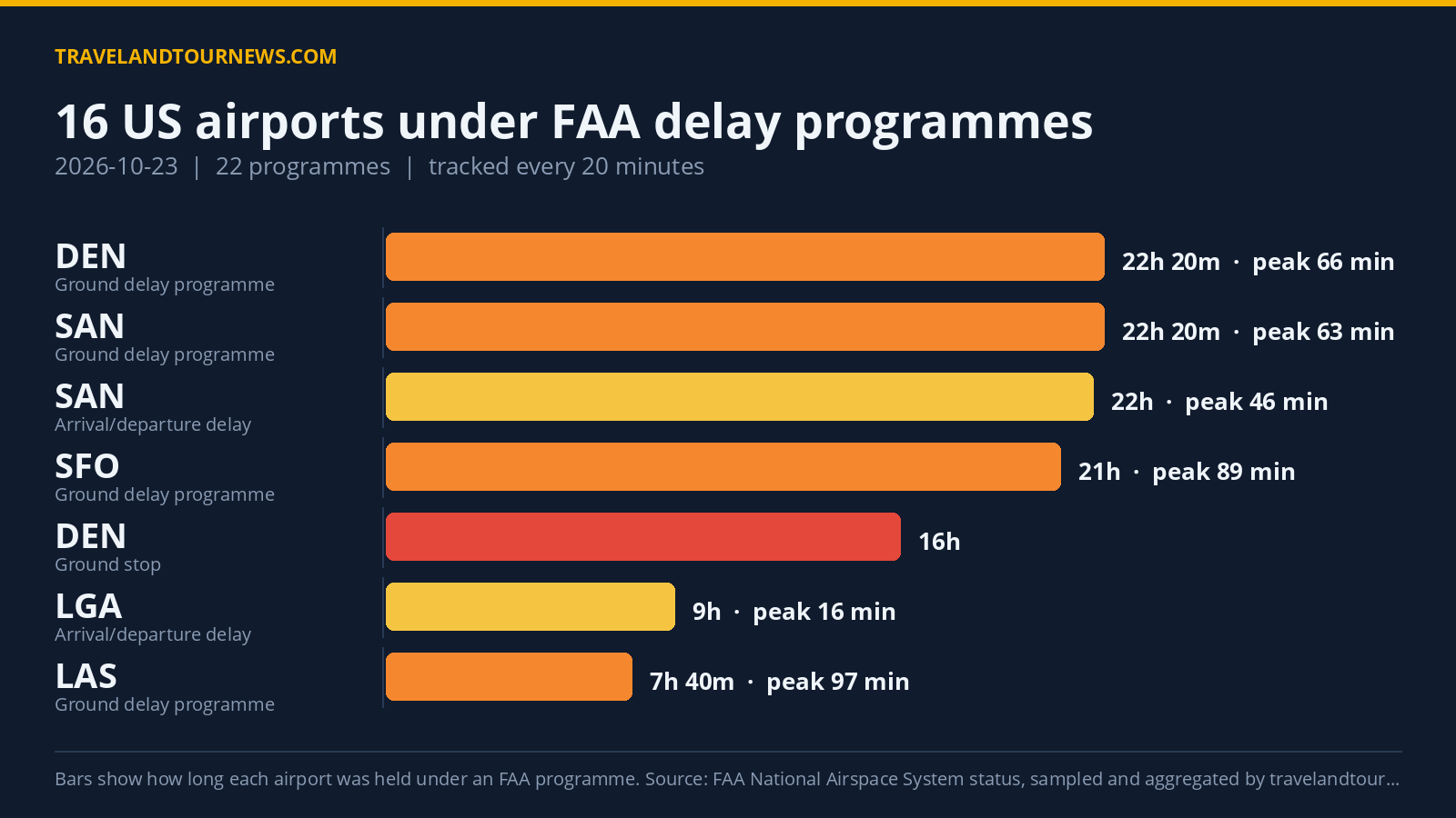 FAA Holds 16 US Airports Under 22 Delay Programs on October 23, 2026 Chart of FAA delay programmes at US airports on 2026-10-23
