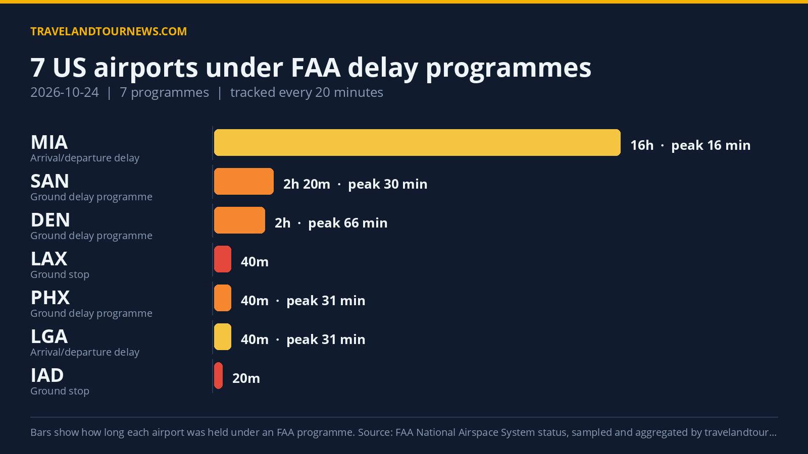 FAA Delay Programs Hit 7 US Airports on 2026-10-24 with Peak Delay of 146 Minutes Chart of FAA delay programmes at US airports on 2026-10-24
